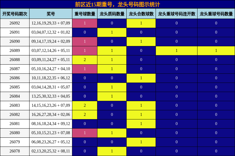 前区近15期龙头与重号图示统计