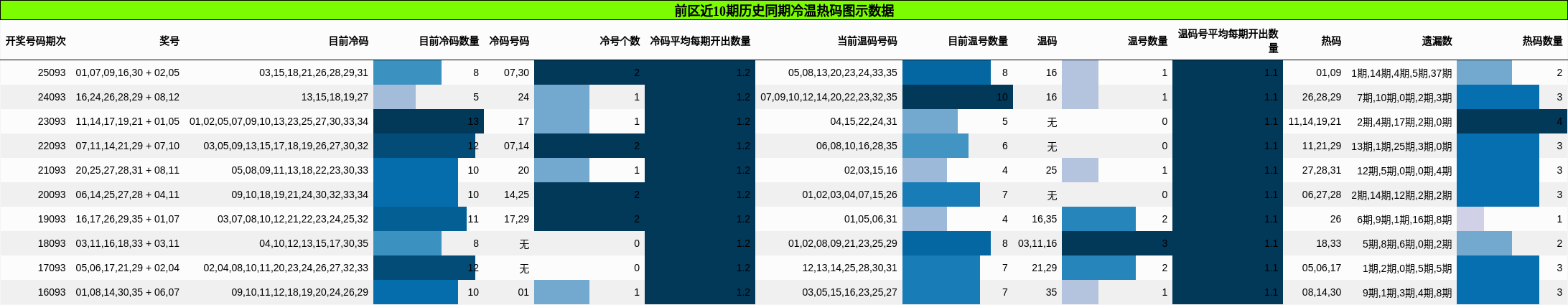 前区近10期历史同期冷温热码图示数据