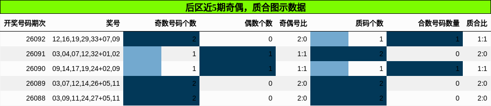后区近5期奇偶,质合图示数据