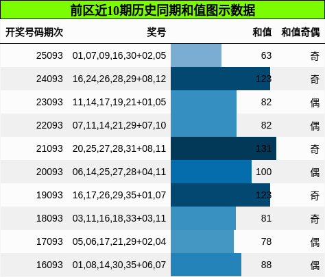 前区近10期历史同期和值图示数据