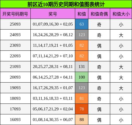 和值分析