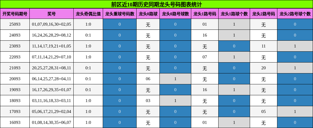 龙头号码分析