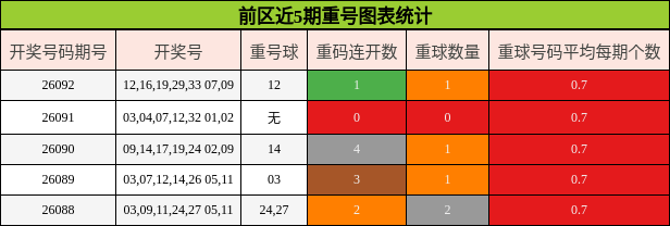 前区近5期重号图表统计