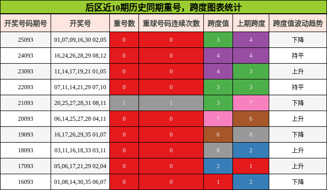 后区近10期历史同期重号，跨度图表统计