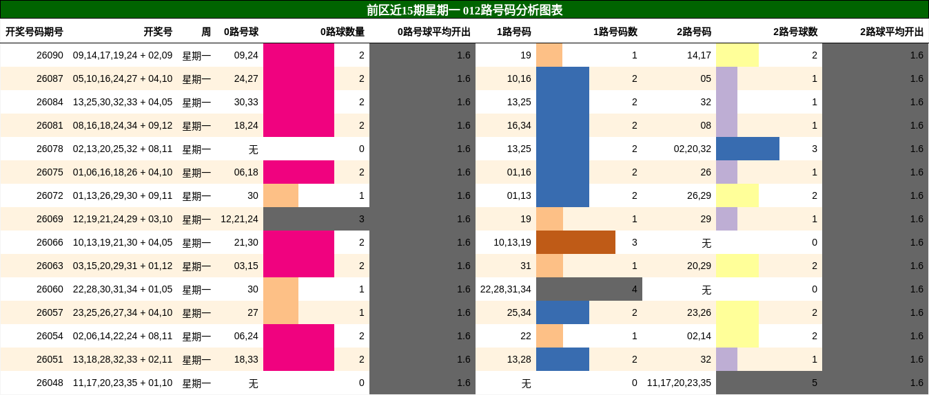 012路号码分析