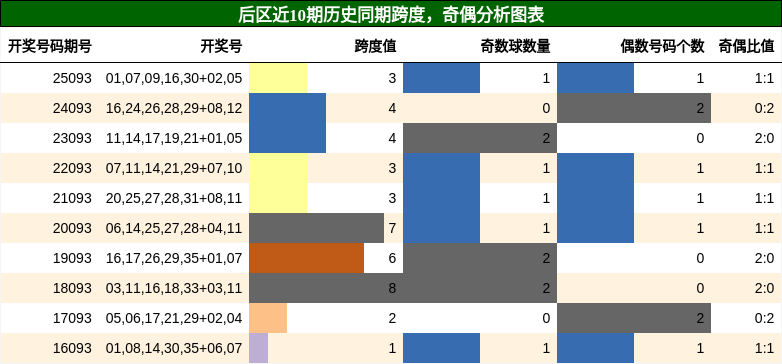 跨度分析，奇偶分析