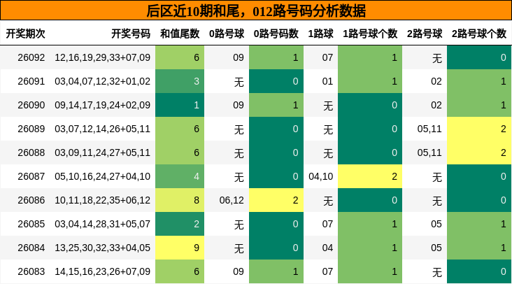 和尾分析，012路号码分析