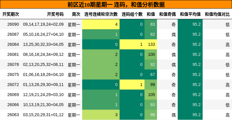 连码分析，和值分析