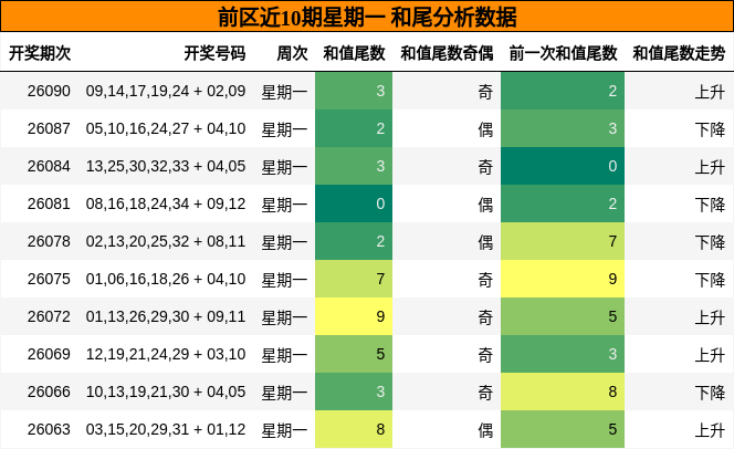 和尾分析