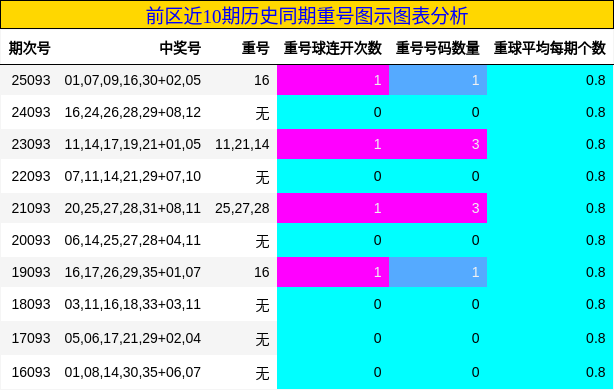 重号分析