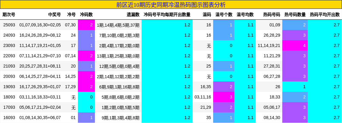 冷温热码分析