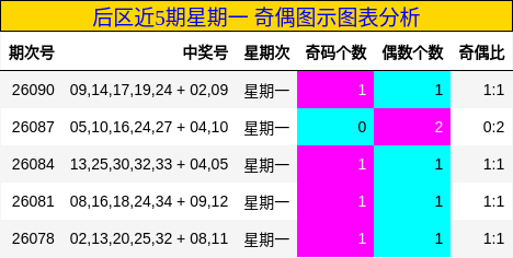 奇偶分析