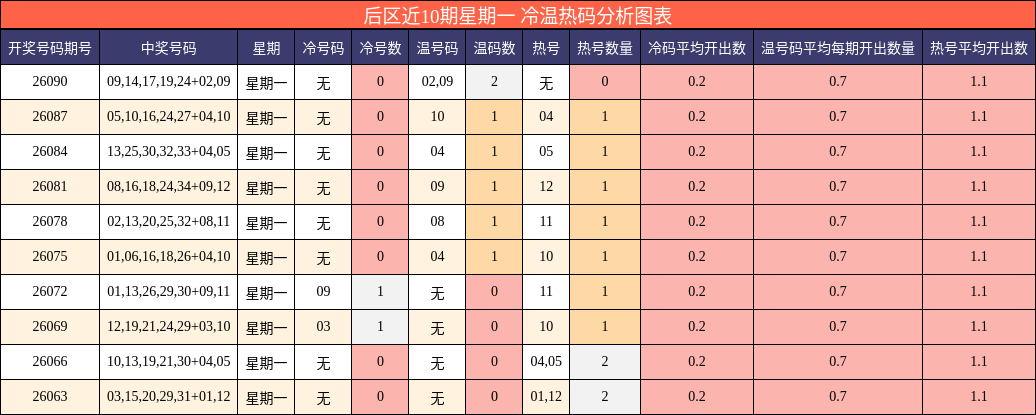 后区近10期星期一冷温热码分析图表