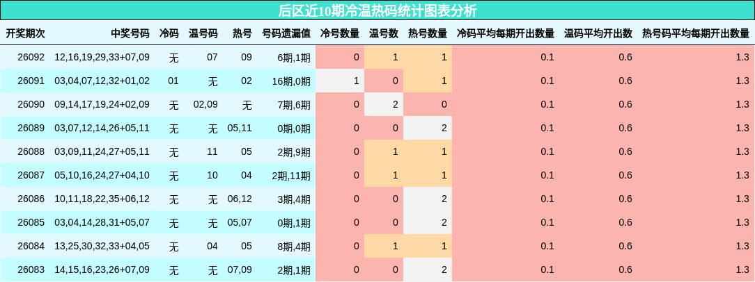 后区近10期冷温热码统计图表分析