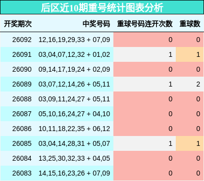 后区近10期重号统计图表分析