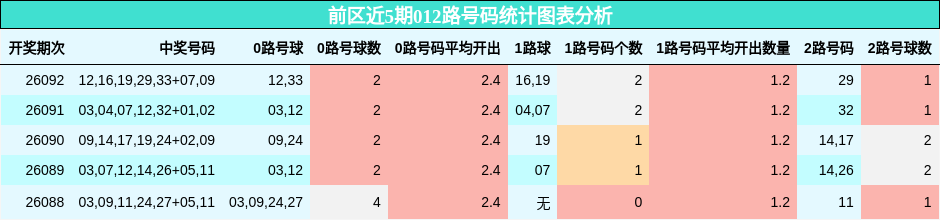 前区近5期012路号码统计图表分析