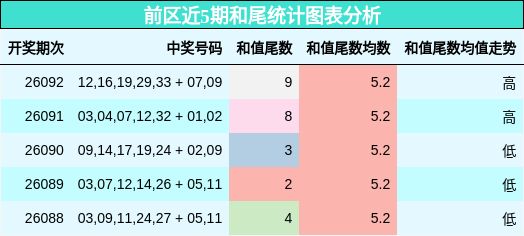 前区近5期和尾统计图表分析