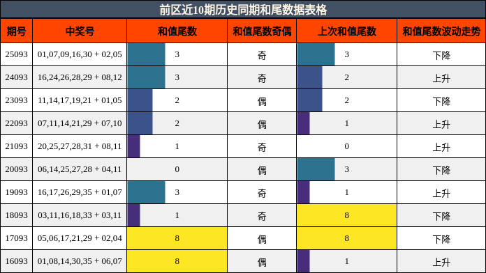 和尾分析