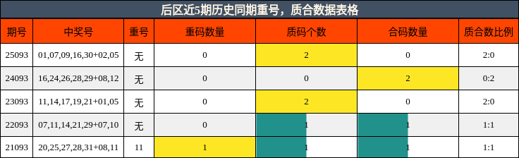 重号分析,质合分析
