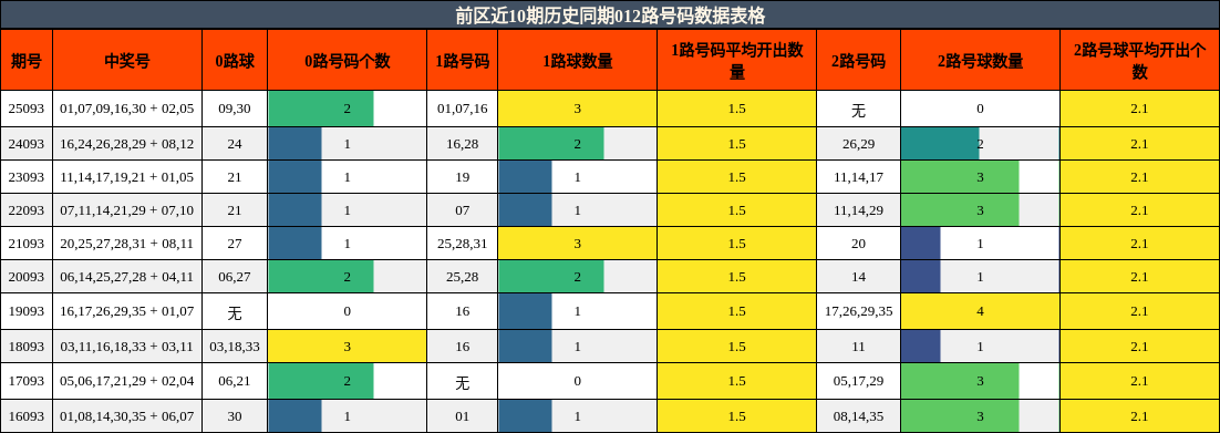 012路号码分析