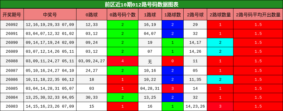 前区近10期012路号码数据图表