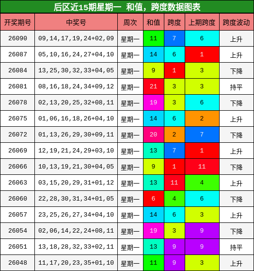 后区近15期星期一 和值，跨度数据图表