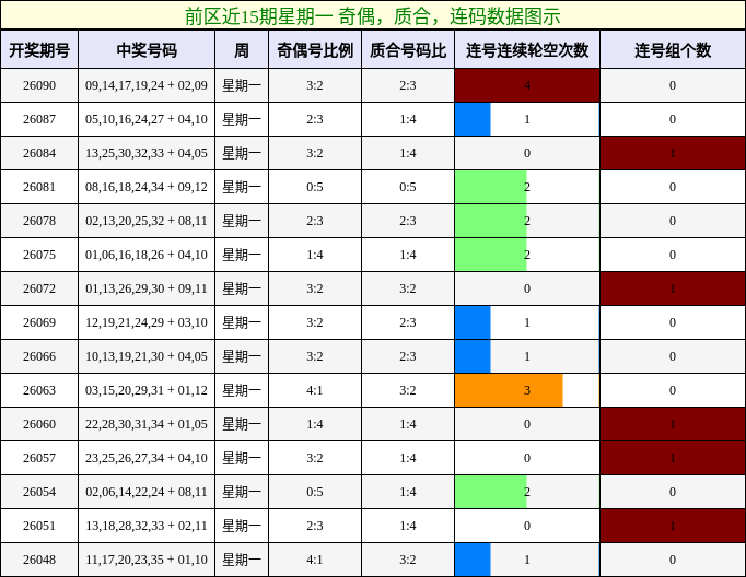 前区近15期星期一 奇偶，质合，连码数据图示