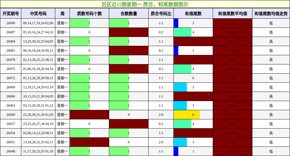 后区近15期星期一 质合，和尾数据图示