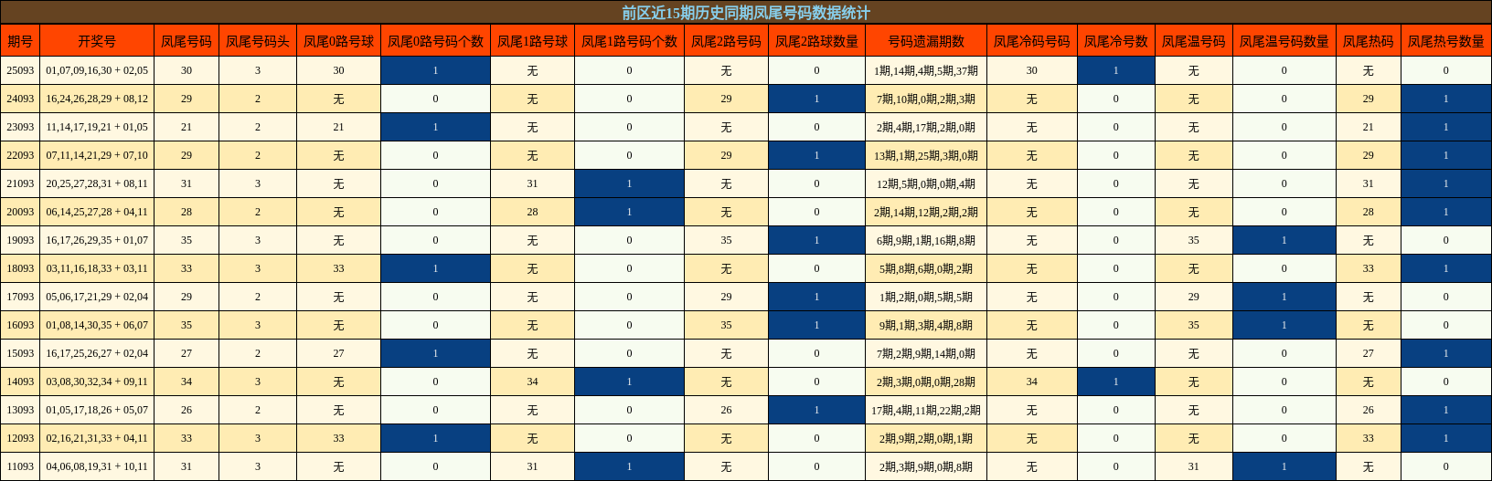 凤尾号码分析