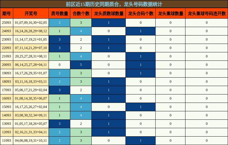 质合分析，龙头号码分析