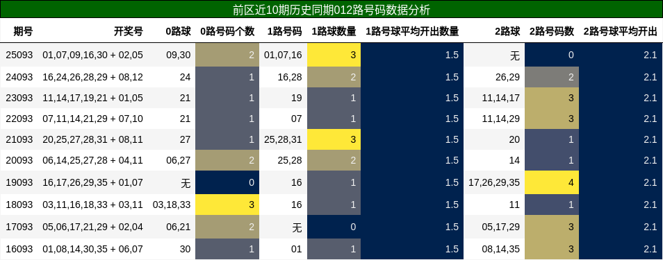 前区近10期历史同期012路号码数据分析
