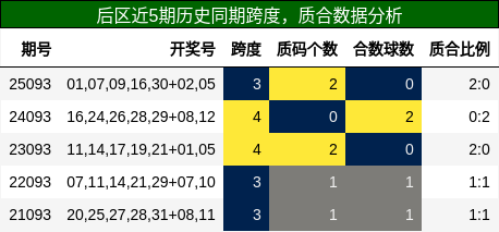 后区近5期历史同期跨度，质合数据分析