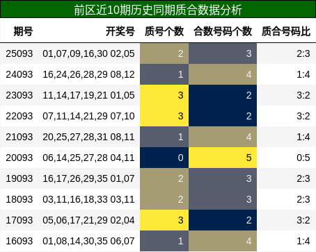 前区近10期历史同期质合数据分析