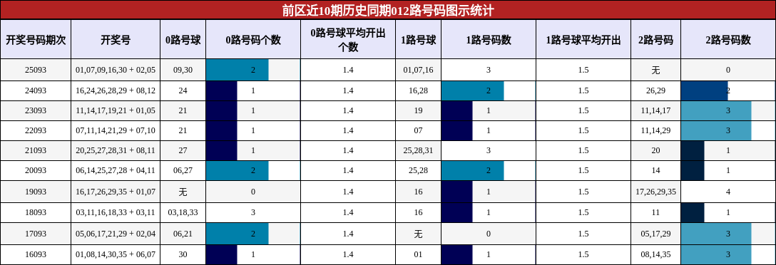 前区近10期历史同期012路号码图示统计
