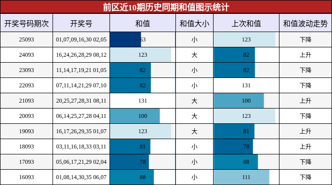 前区近10期历史同期和值图示统计