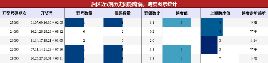 后区近5期历史同期奇偶，跨度图示统计