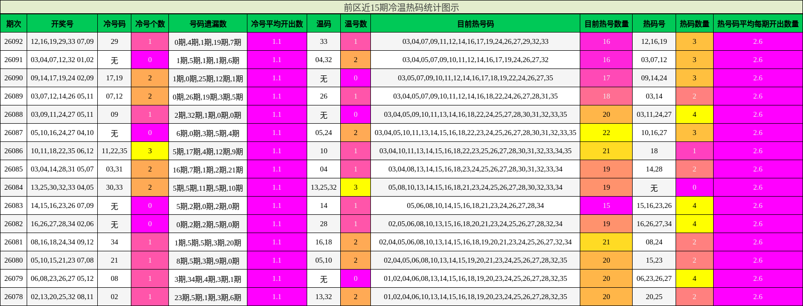 前区近15期冷温热码统计图示