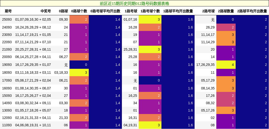 012路号码分析