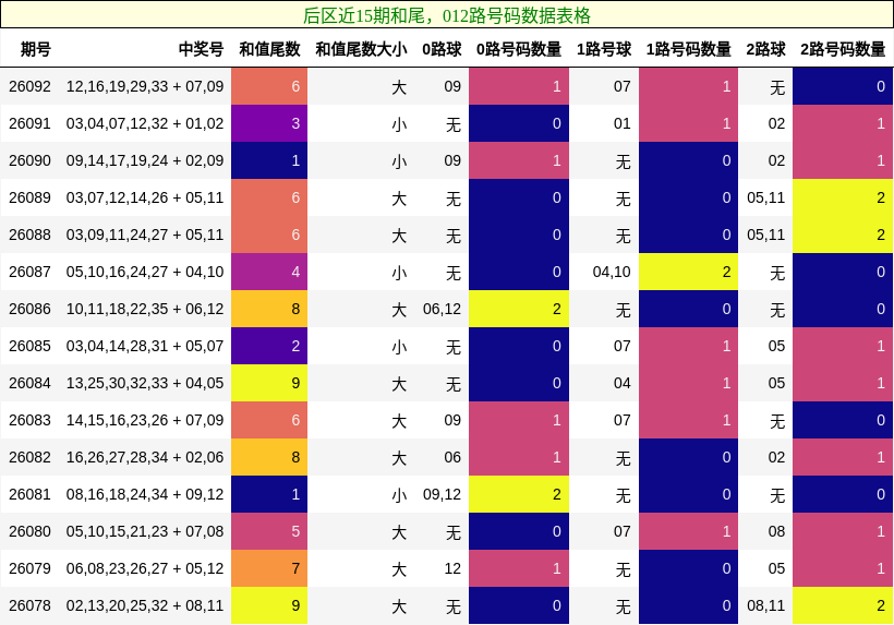 和尾分析,012路号码分析