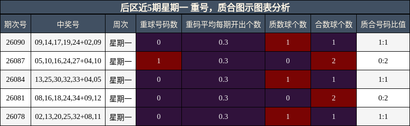后区近5期星期一 重号,质合图示图表分析