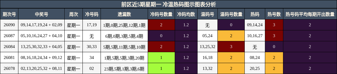 前区近5期星期一 冷温热码图示图表分析