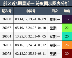 前区近5期星期一 跨度图示图表分析