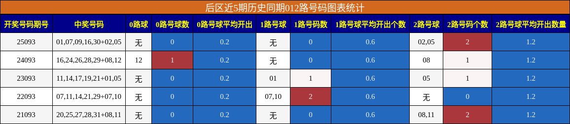 012路号码分析
