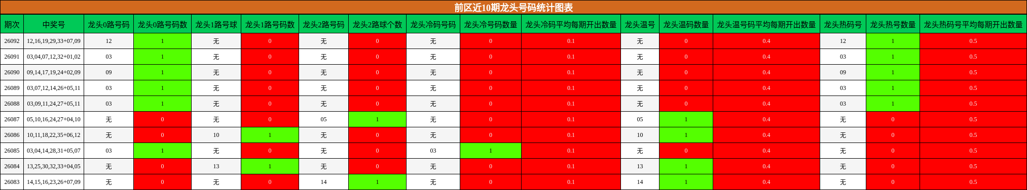 龙头号码分析