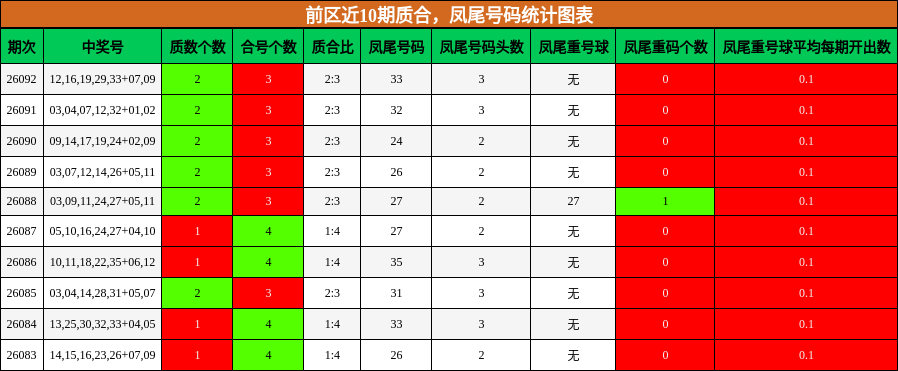 质合分析，凤尾号码分析