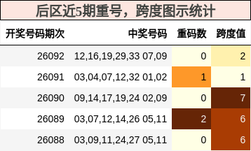 后区近5期重号,跨度图示统计
