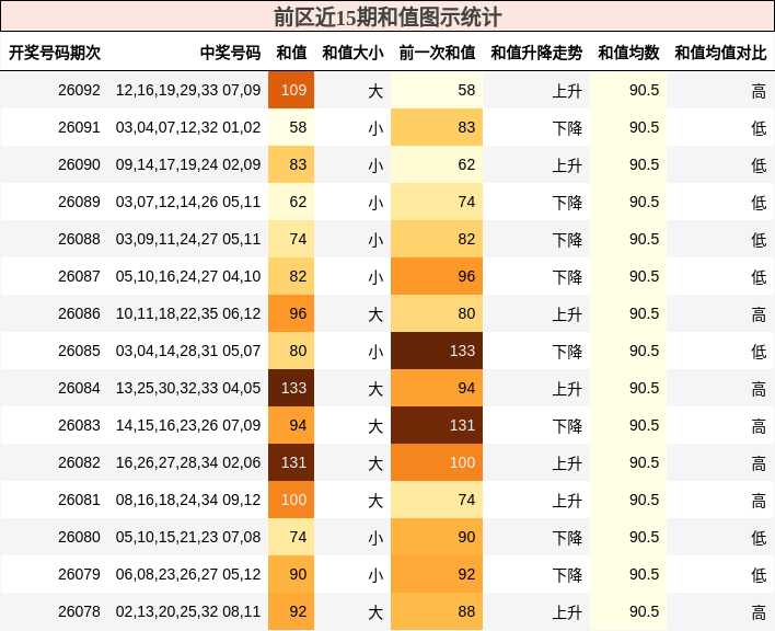 前区近15期和值图示统计