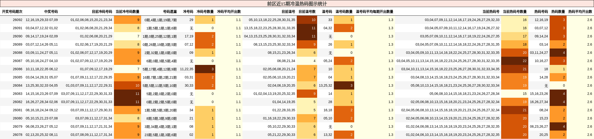 前区近15期冷温热码图示统计
