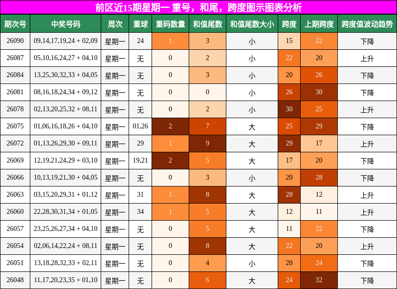 重号分析,和尾分析,跨度分析