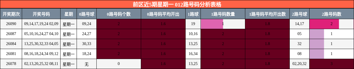 012路号码分析